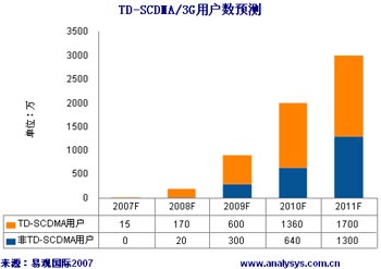 TD-SCDMA/3GûԤ