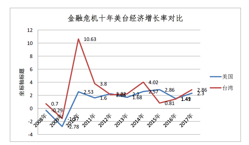 两岸Gdp(2)