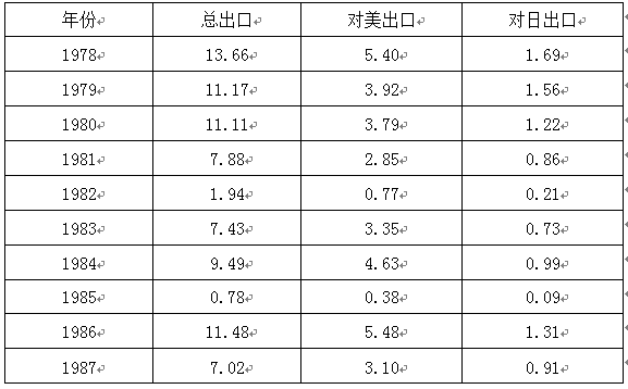 两岸Gdp(3)