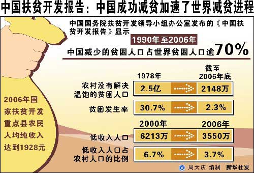 中国扶贫开发报告:中国成功减贫加速世界减贫进程