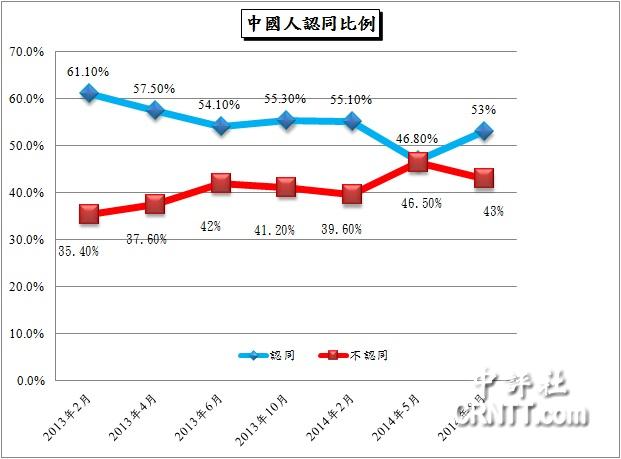 ̨ͬ飺йͬ53%