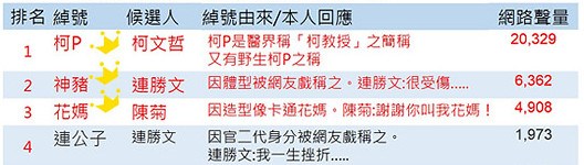 台湾选举花招百出候选人绰号千奇百怪博亲切感 台湾选举花招百出候选人绰号千奇百怪博亲切感