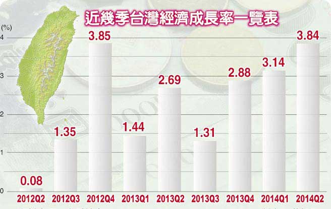 台湾地区第二季度经济增长3.84% 大陆赴台游