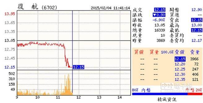 复兴航空惊传墬机意外，复航股票闻讯掼落跌停价位。(台媒图)