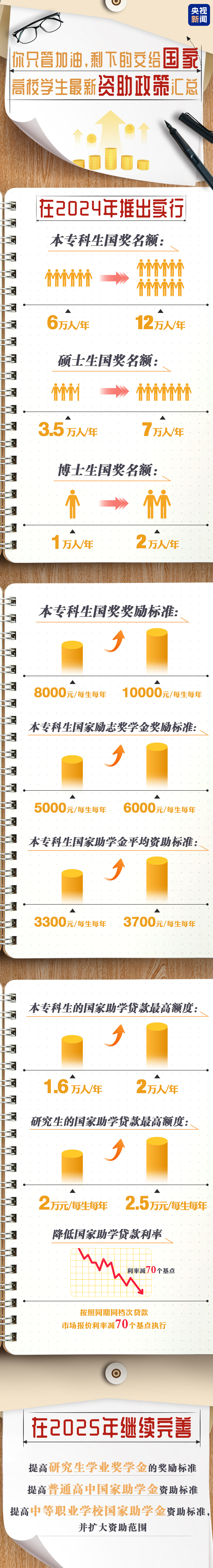 名额翻倍、金额提高！图解高校学生最新资助政策