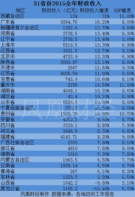 gdp超台湾的省份(2)