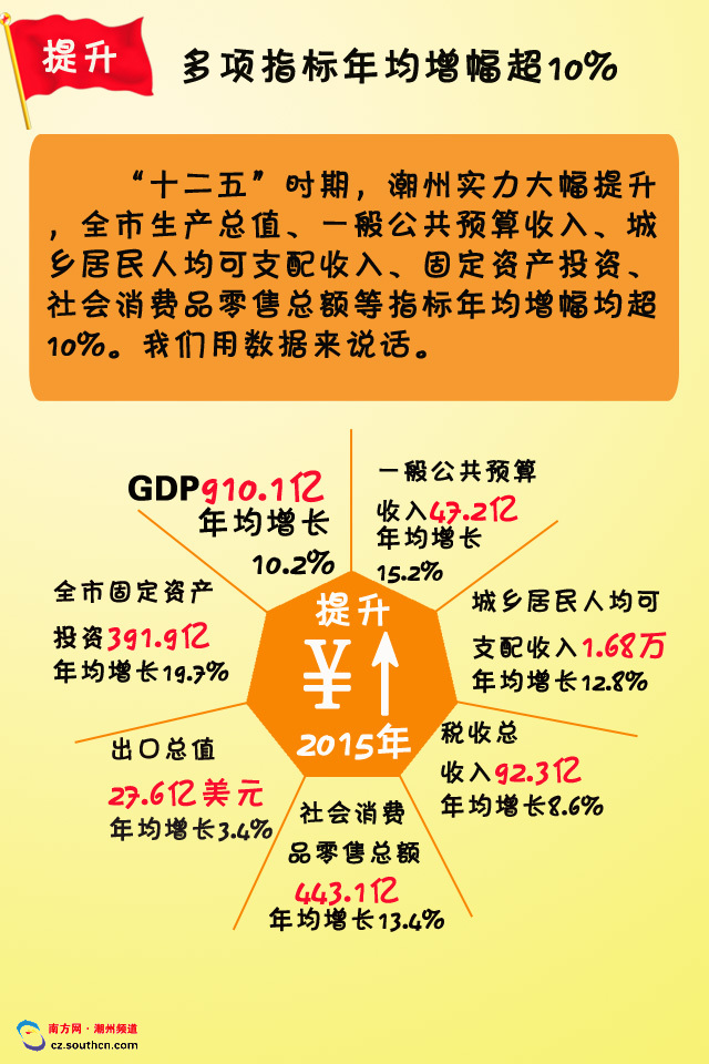 潮州市2020年gdp预测_菜品之都潮州的2020年一季度GDP出炉,甩开喀什,直追安康