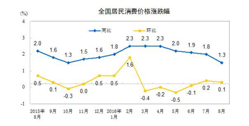 ͳƾ֣8CPIͬ1.3%ͨż۸½1.2%