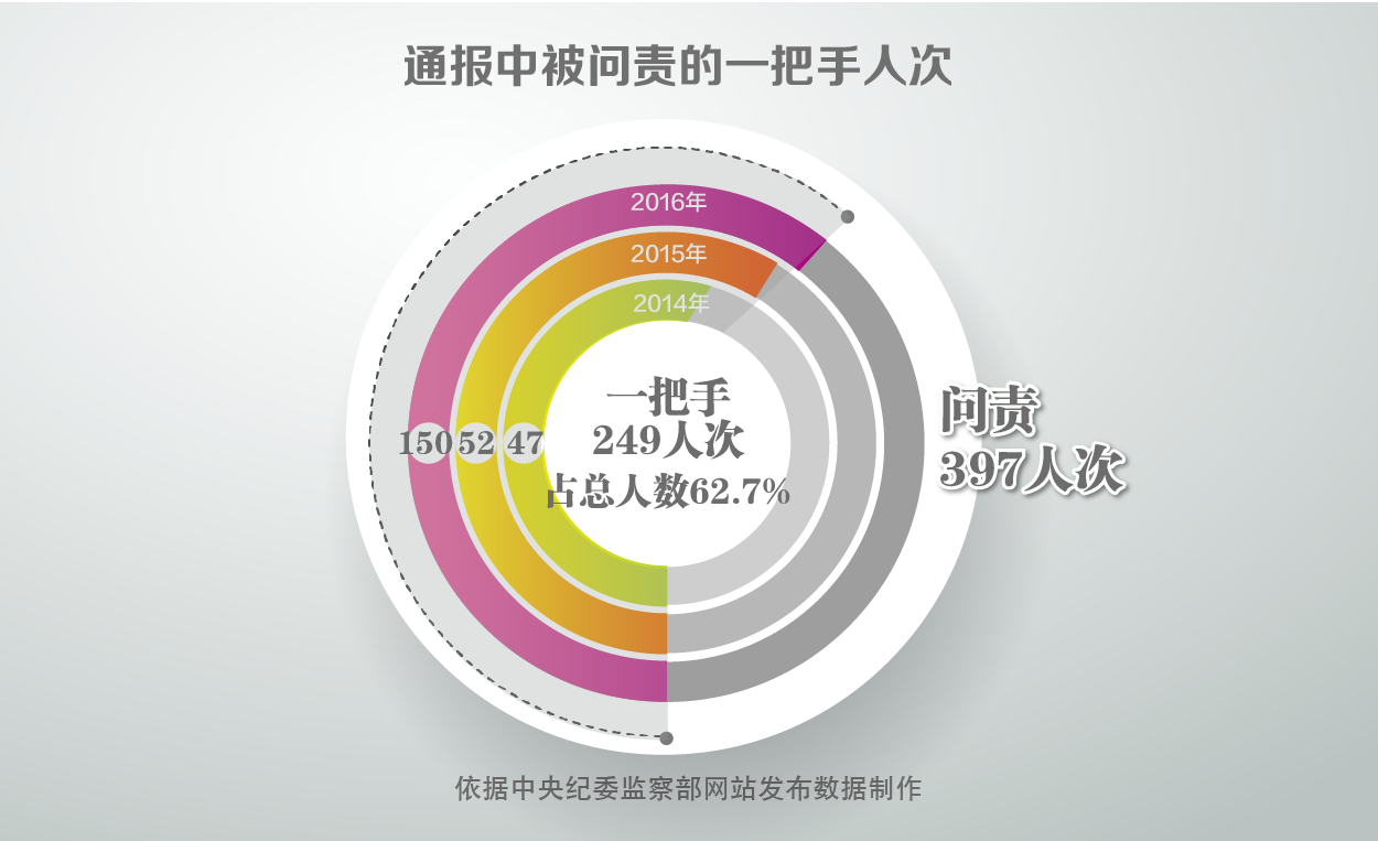 397˴εУһ249˴Σռ˴ε62.7%ֳҪץסؼôεʵʵ֤ĸмȷηڸ쵼رһ֣쵼ͼǿϵʵʰѵ·߷䵽ʵ