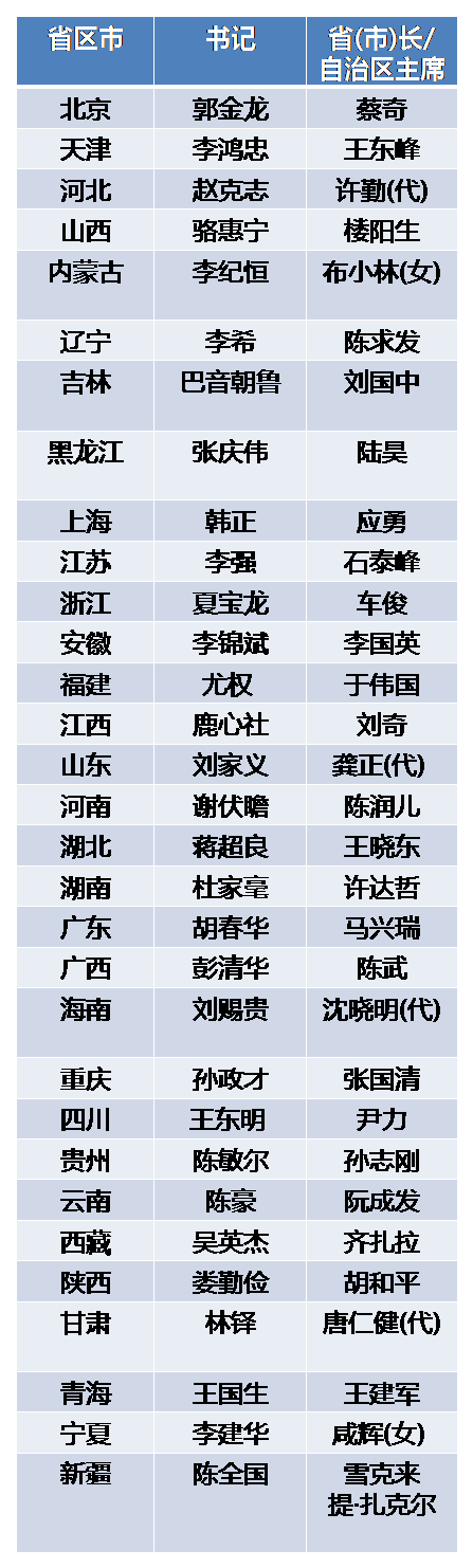 今年全国19名省级党政一把手调整最新现任名单