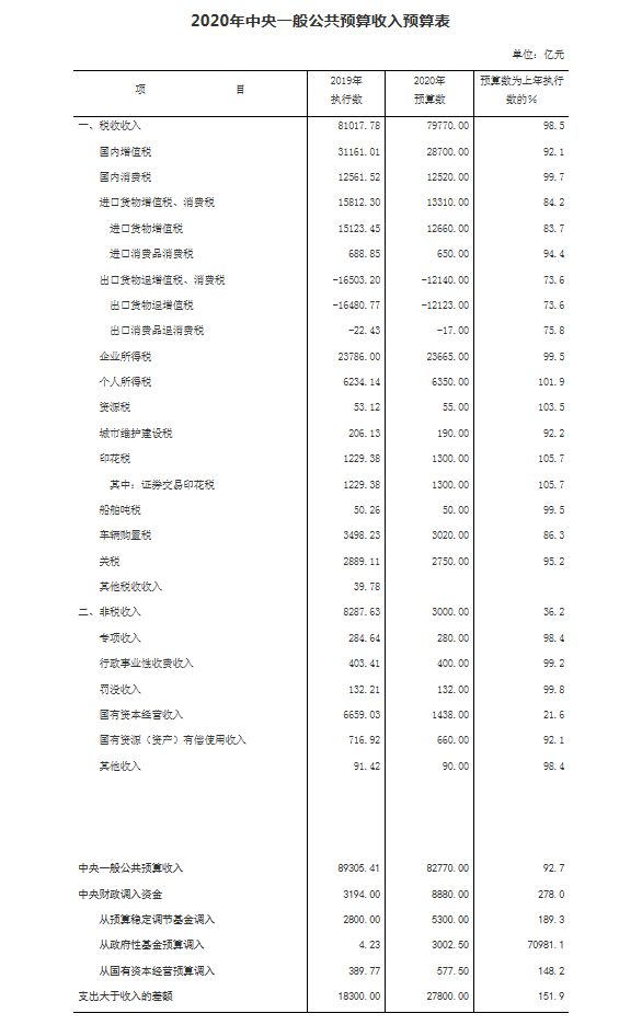 一般公共预算gdp_前3季度全省GDP增速 永州跑赢大盘(3)