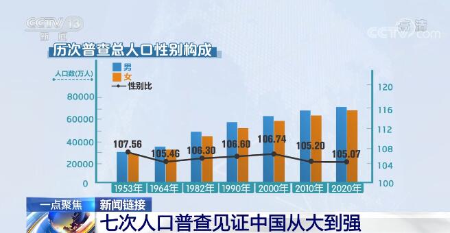 2020人口普查中国_中国人口普查(3)