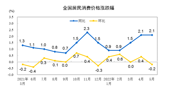 5·ȫѼ۸ͬ2.1% ½0.2%