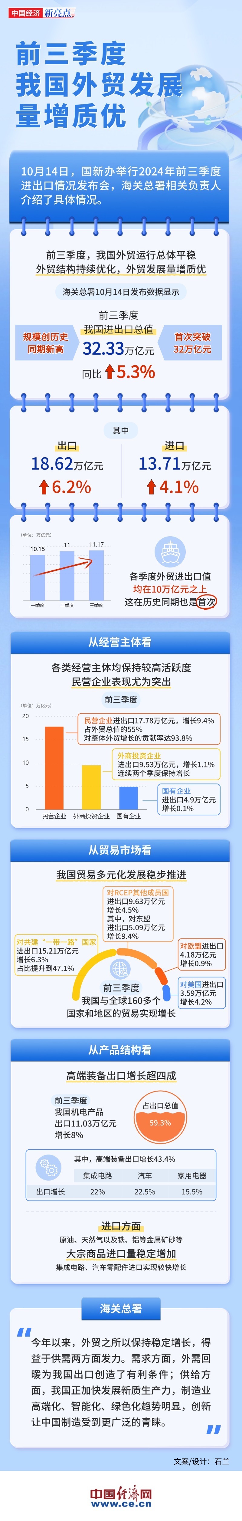 图解中国外贸2024“三季报”：量增质优