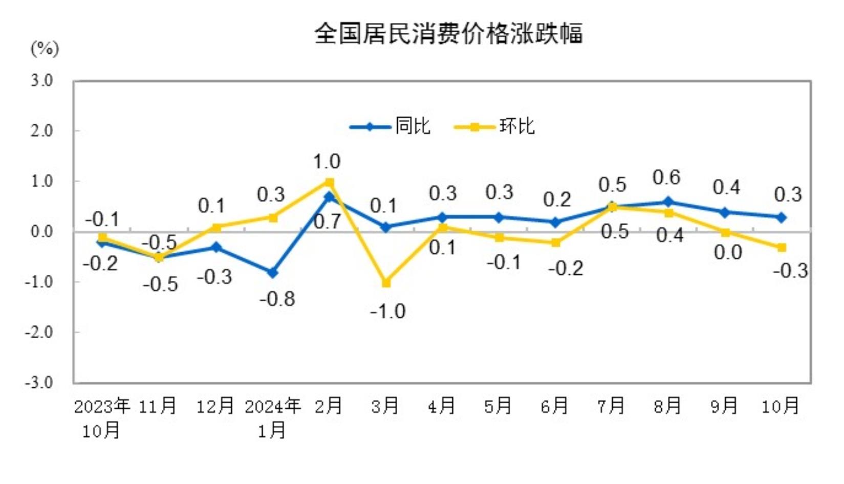 2024年10月全国居民消费价格同比上涨0.3% 专家解读→