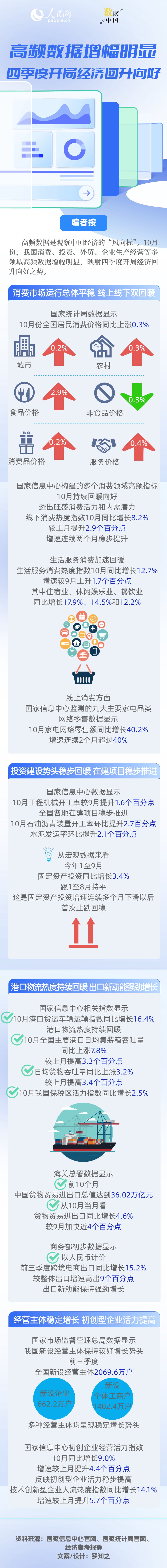 数读中国｜高频数据增幅明显 四季度开局经济回升向好