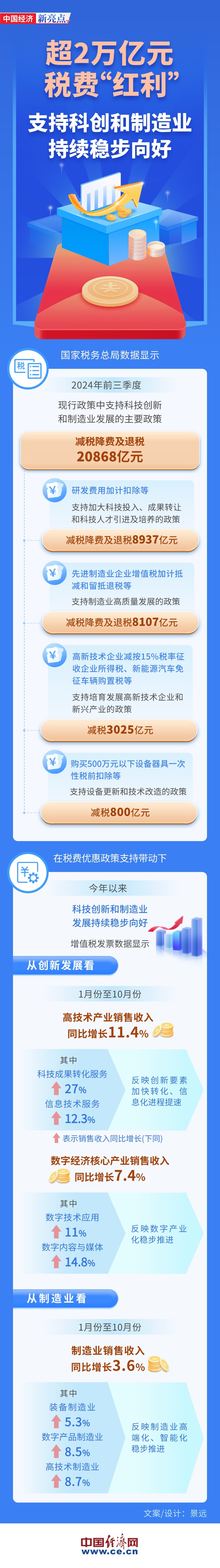 【图解】超2万亿元税费“红利”！支持科创和制造业持续向好