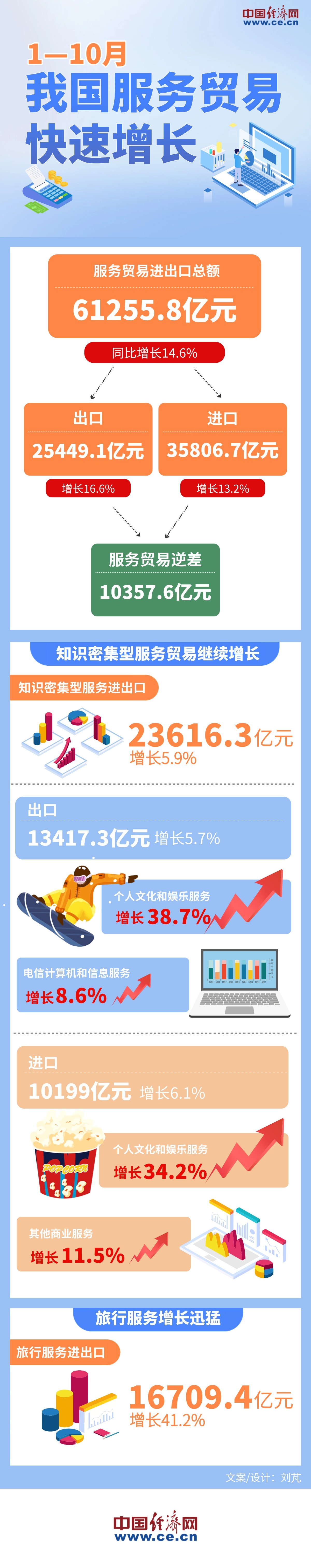 【图解】前10月我国服务贸易进出口总额同比增长14.6%