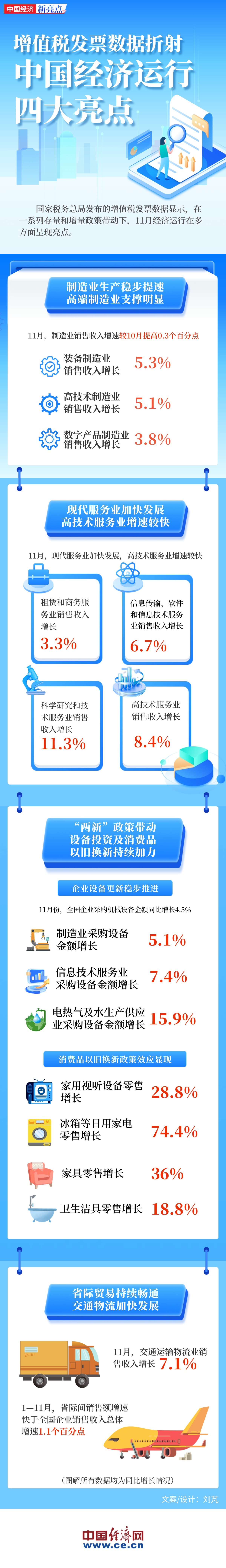 【图解】从增值税发票数据看中国经济：11月经济运行呈四大亮点