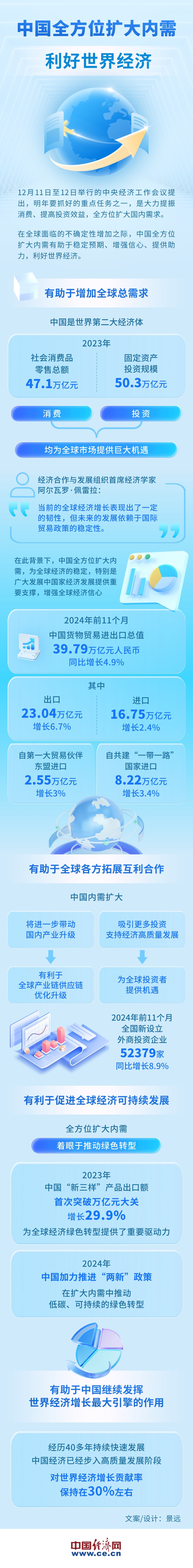 【图解】中国全方位扩大内需利好世界经济