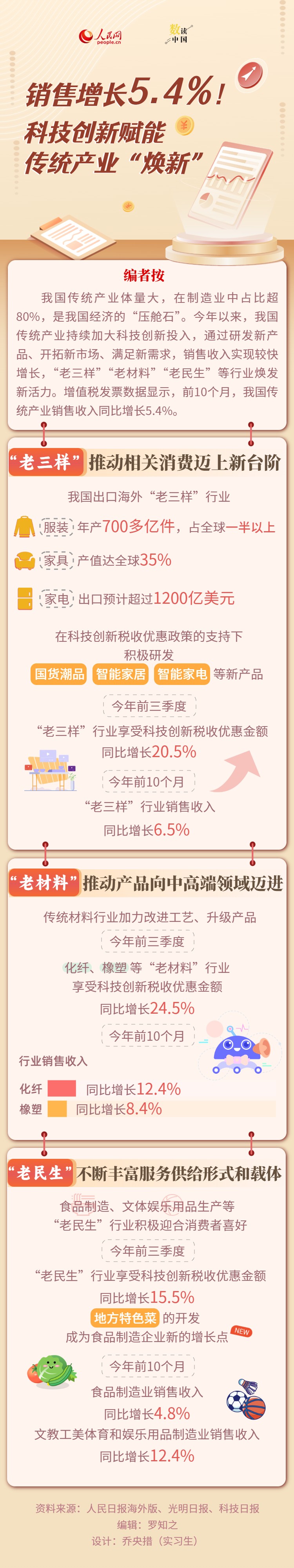 数读中国｜销售增长5.4%！科技创新赋能传统产业“焕新”