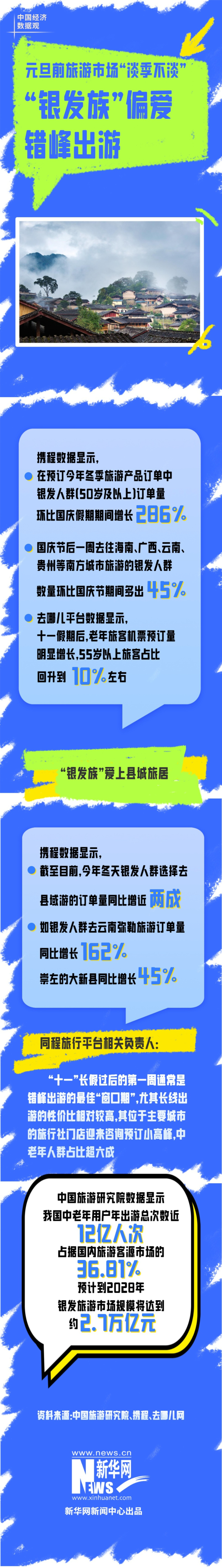 中国经济数据观｜元旦前旅游市场“淡季不淡” “银发族”偏爱错峰出游