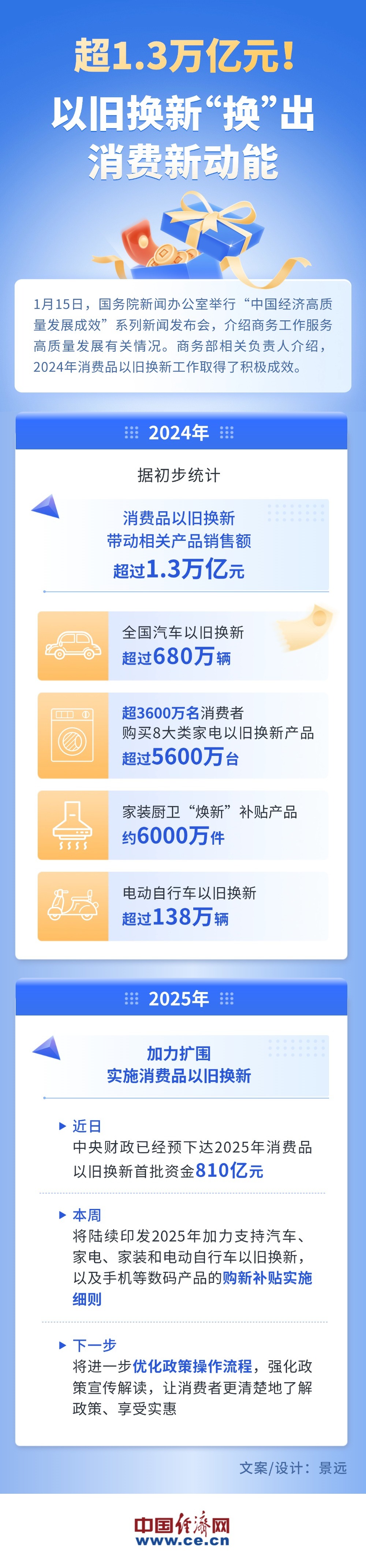 【图解】超1.3万亿元！以旧换新“换”出消费新动能