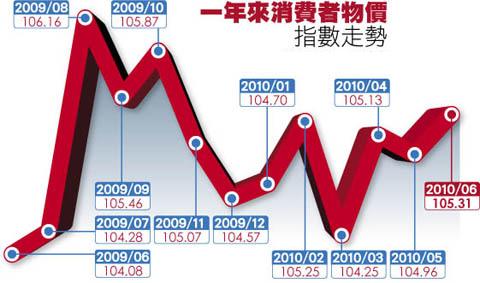 台湾消费者物价指数温和上扬 尚无通胀问题(图