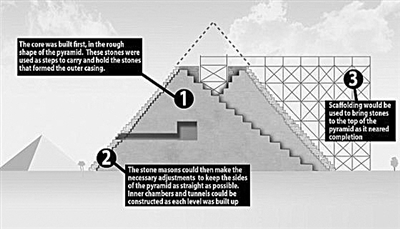 英国工程师 认为埃及金字塔 从里向外建造