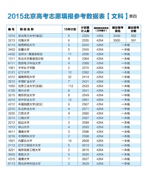 2015北京高考志愿填报参考数据表重磅发布- M