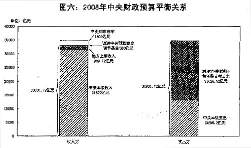 图表:图六:2008年中央财政预算平衡关系 新华社发