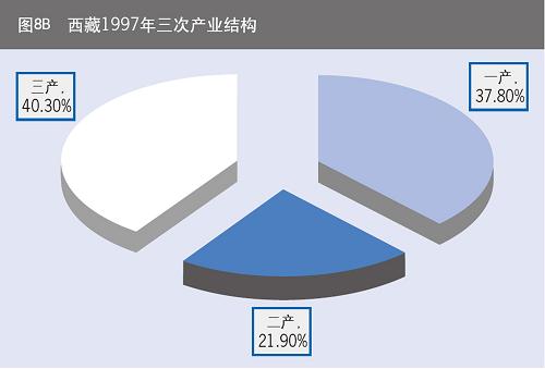 图表:西藏1997年三次产业结构.新华社发