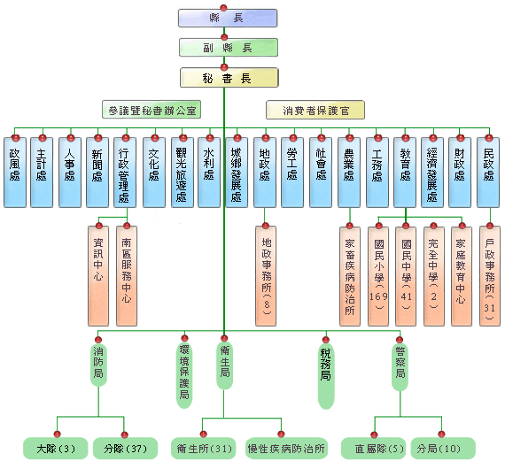 台南县政府行政组织架构介绍